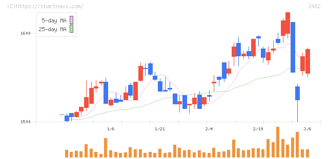 ライク(2462)の日足チャート