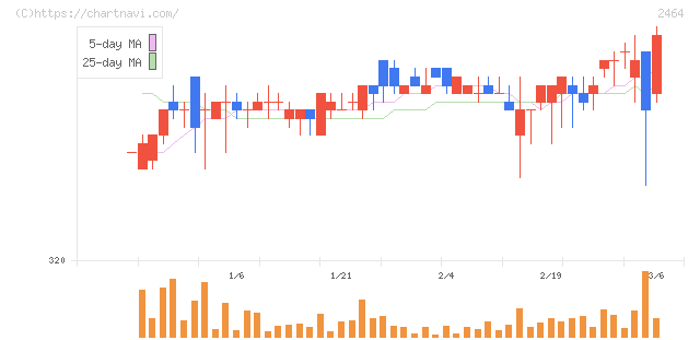 Ａｏｂａ－ＢＢＴ(2464)の日足チャート