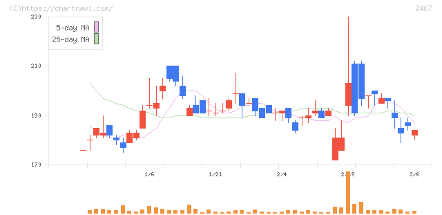 ＶＬＣセキュリティ(2467)の日足チャート