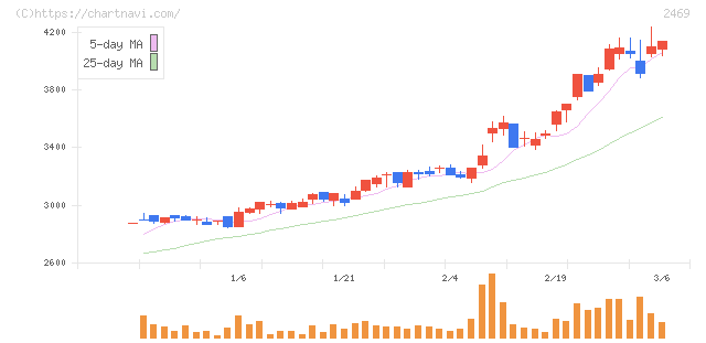 ヒビノ(2469)の日足チャート