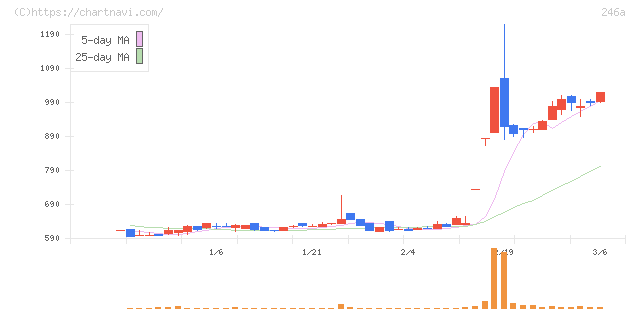 アスア(246A)の日足チャート