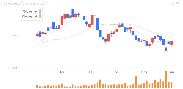 ＷＤＢホールディングス(2475)の日足チャート