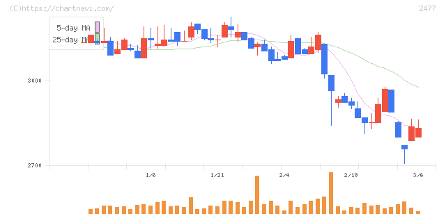 手間いらず(2477)の日足チャート