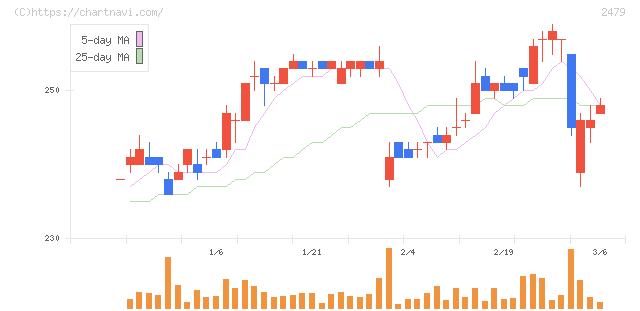 ジェイテック(2479)の日足チャート