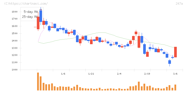 Ａｉロボティクス(247A)の日足チャート
