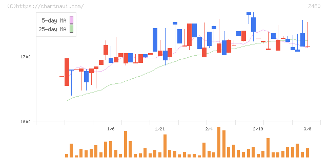 システム・ロケーション(2480)の日足チャート