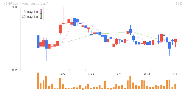 翻訳センター(2483)の日足チャート