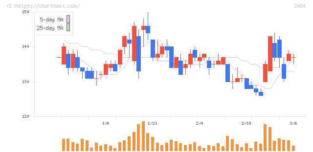 出前館(2484)の日足チャート
