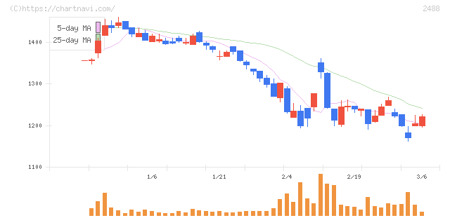 ＪＴＰ(2488)の日足チャート