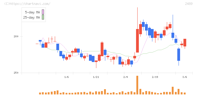 アドウェイズ(2489)の日足チャート