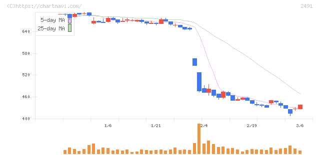 バリューコマース(2491)の日足チャート