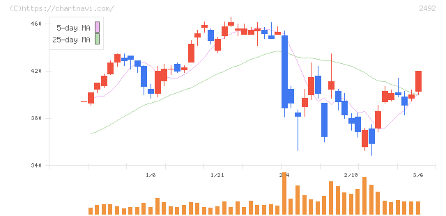 インフォマート(2492)の日足チャート