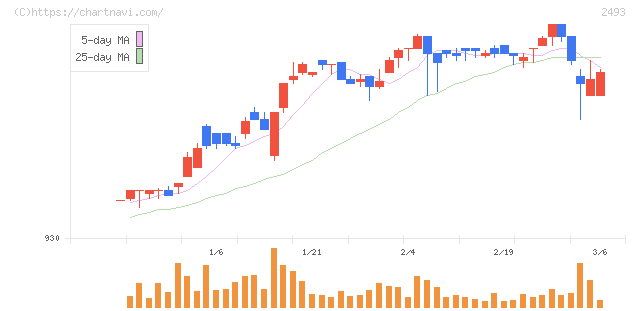 イーサポートリンク(2493)の日足チャート