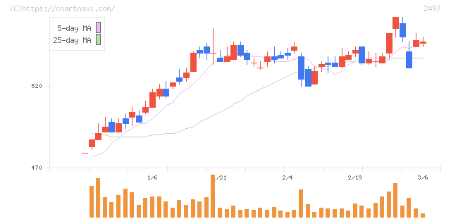 ユナイテッド(2497)の日足チャート