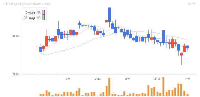 オリエンタルコンサルタンツホールディングス(2498)の日足チャート