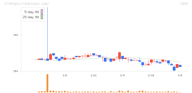 日本和装ホールディングス(2499)の日足チャート