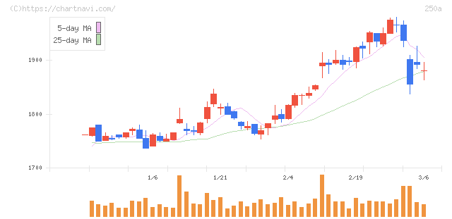 シマダヤ(250A)の日足チャート