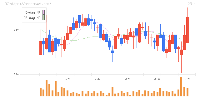 ＡＩフュージョンキャピタルグループ(254A)の日足チャート