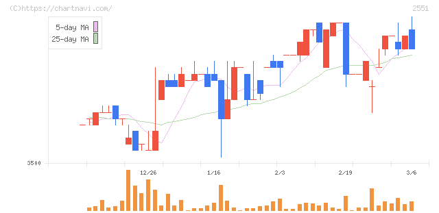 マルサンアイ(2551)の日足チャート