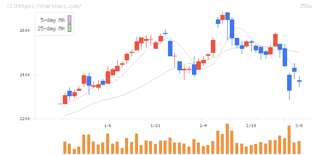 飛島ホールディングス(256A)の日足チャート