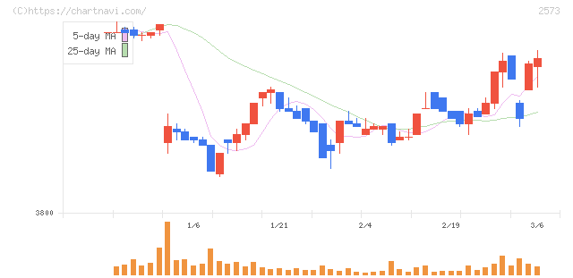 北海道コカ・コーラボトリング(2573)の日足チャート