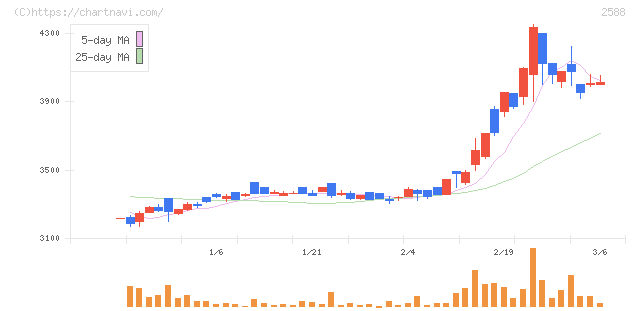 プレミアムウォーターホールディングス(2588)の日足チャート