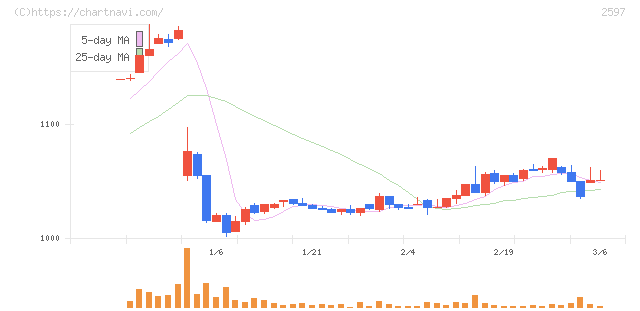 ユニカフェ(2597)の日足チャート