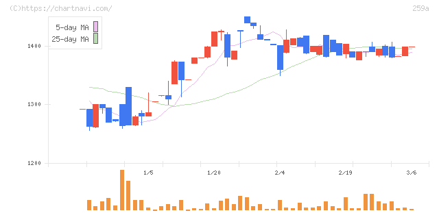 ケイ・ウノ(259A)の日足チャート