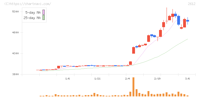 かどや製油(2612)の日足チャート