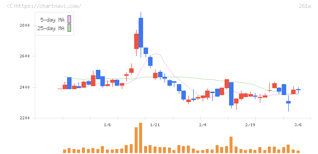 日水コン(261A)の日足チャート