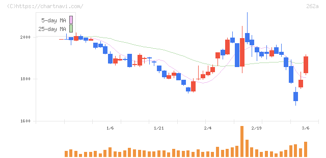 インターメスティック(262A)の日足チャート