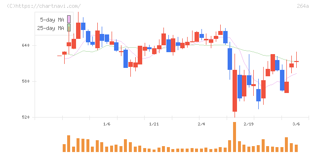 Ｓｃｈｏｏ(264A)の日足チャート