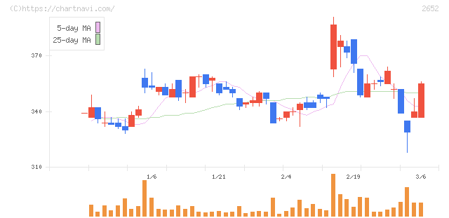 まんだらけ(2652)の日足チャート
