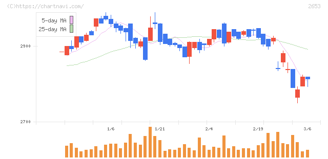 イオン九州(2653)の日足チャート