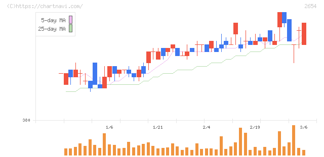 アスモ(2654)の日足チャート