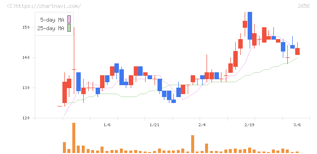 ベクターホールディングス(2656)の日足チャート
