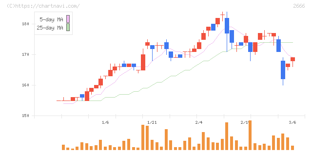 オートウェーブ(2666)の日足チャート
