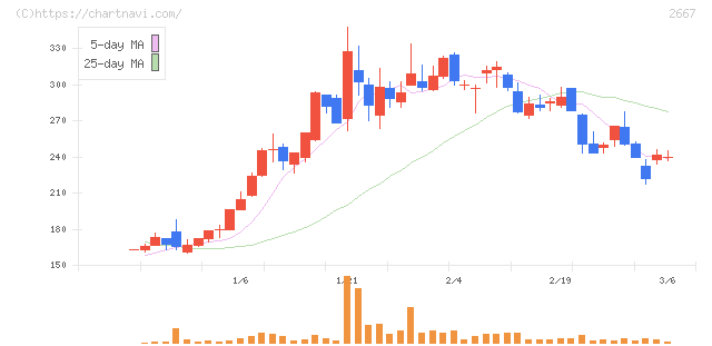 イメージ　ワン(2667)の日足チャート