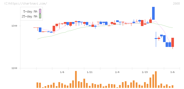 タビオ(2668)の日足チャート