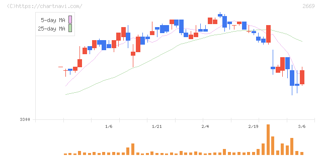 カネ美食品(2669)の日足チャート