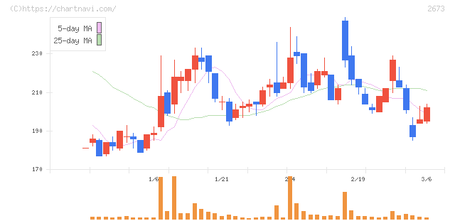 夢みつけ隊(2673)の日足チャート