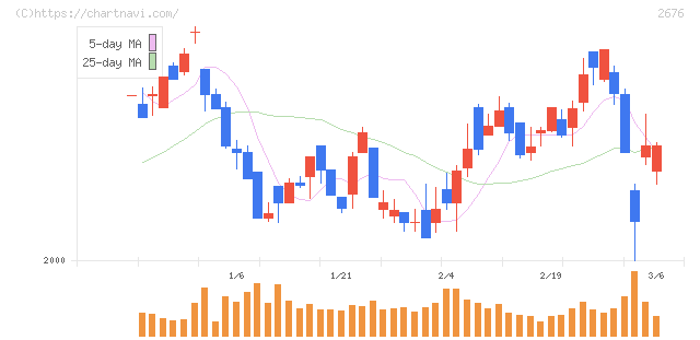高千穂交易(2676)の日足チャート