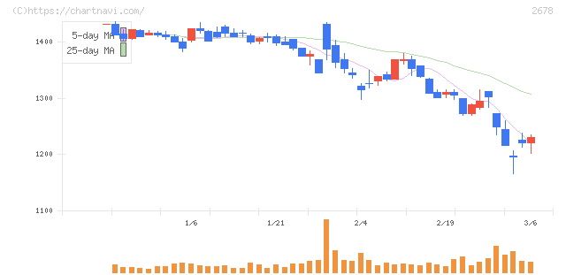 アスクル(2678)の日足チャート