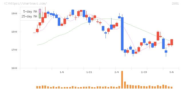 ゲオホールディングス(2681)の日足チャート