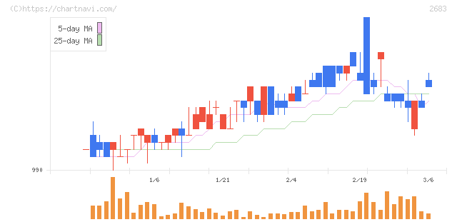 魚喜(2683)の日足チャート