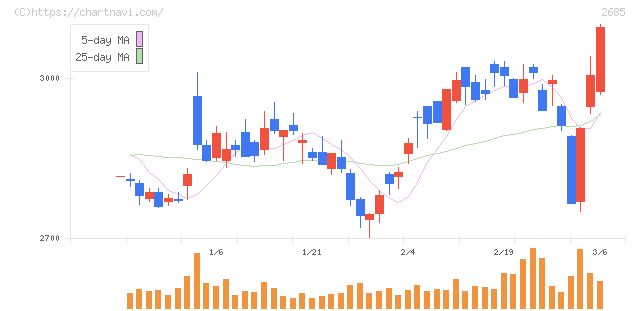アンドエスティＨＤ(2685)の日足チャート