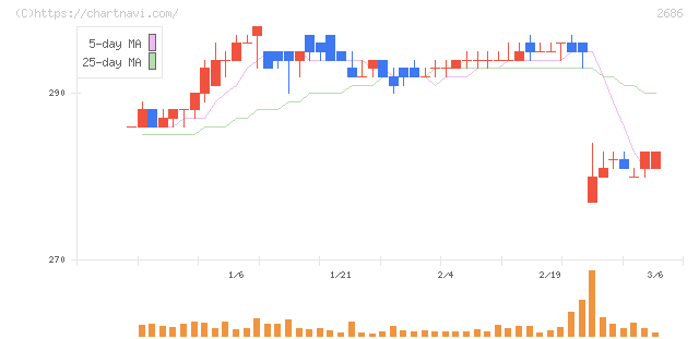 ジーフット(2686)の日足チャート