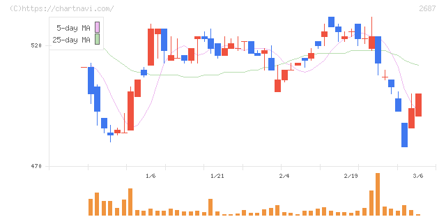 シー・ヴイ・エス・ベイエリア(2687)の日足チャート