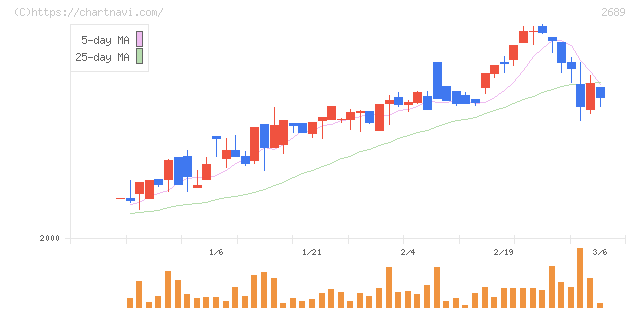 オルバヘルスケアホールディングス(2689)の日足チャート
