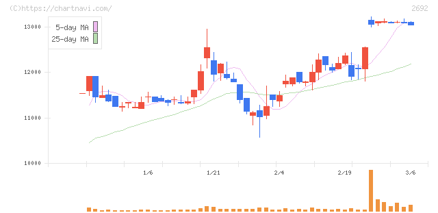伊藤忠食品(2692)の日足チャート